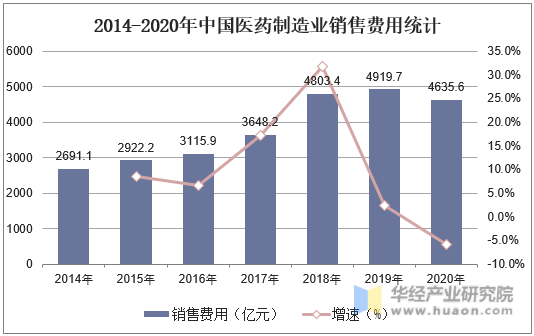 2014-2020年中国医药制造业销售费用统计