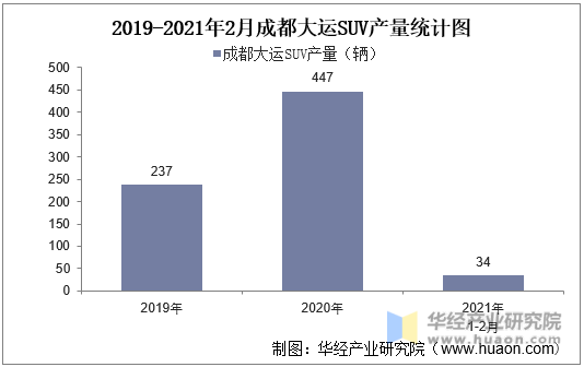 2019-2021年2月成都大运SUV产量统计图