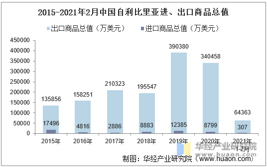 2015-2021年2月中国自利比里亚进、出口商品总值
