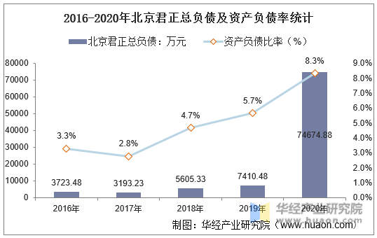 2016-2020年北京君正总负债及资产负债率统计