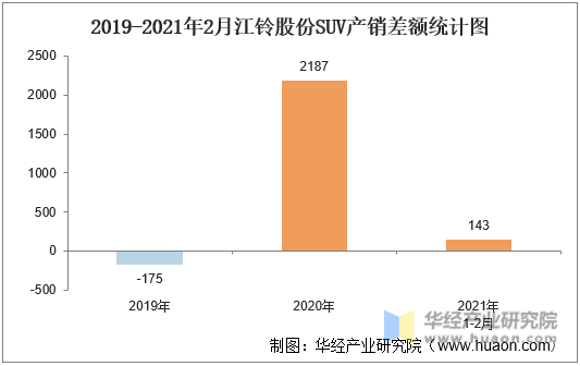 2019-2021年2月江铃股份SUV产销差额统计图