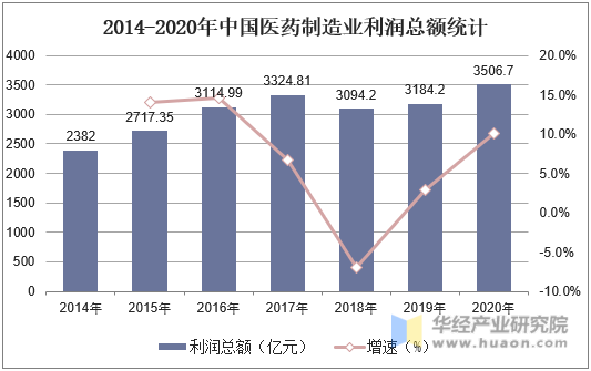 2014-2020年中国医药制造业利润总额统计