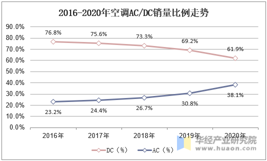 2016-2020年空调AC/DC销量比例走势