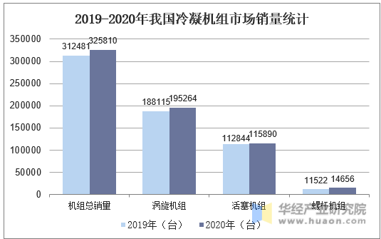 2019-2020年我国冷凝机组市场销量统计