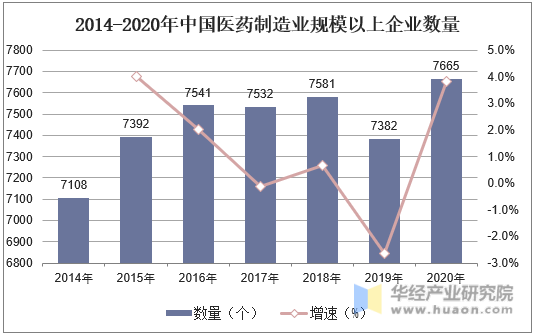 2014-2020年中国医药制造业规模以上企业数量