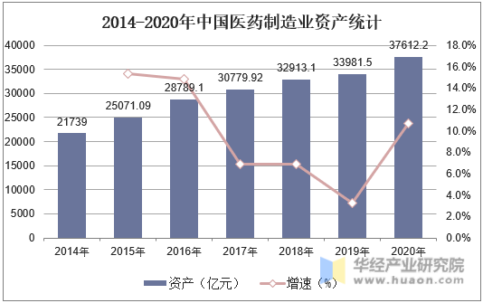 2014-2020年中国医药制造业资产统计