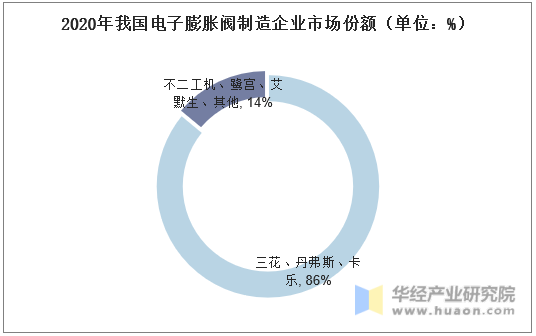 2020年我国电子膨胀阀制造企业市场份额（单位：%）