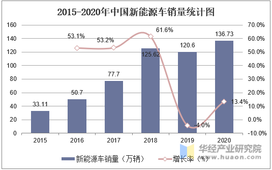2015-2020年中国新能源车销量统计图