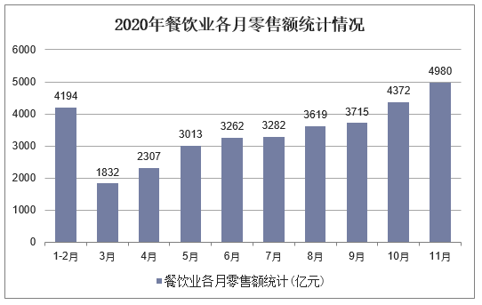 2020年餐饮业各月零售额统计情况