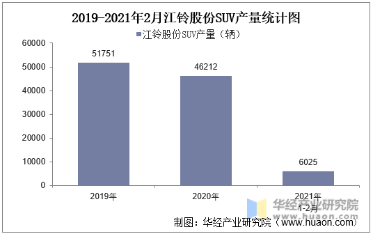 2019-2021年2月江铃股份SUV产量统计图