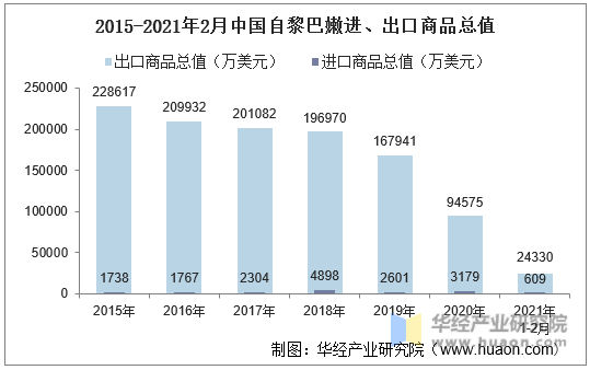 2015-2021年2月中国自黎巴嫩进、出口商品总值