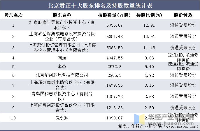 北京君正十大股东排名及持股数量统计表