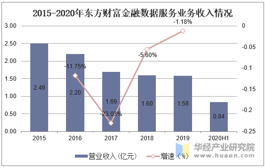 2015-2020年东方财富金融数据服务业务收入情况