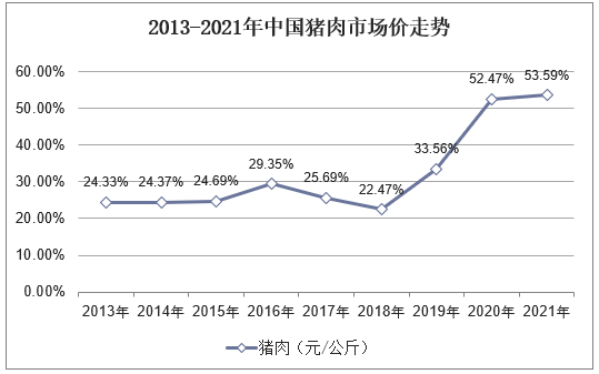 2013-2021年中国猪肉市场价走势