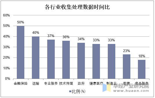 各行业收集处理数据时间比