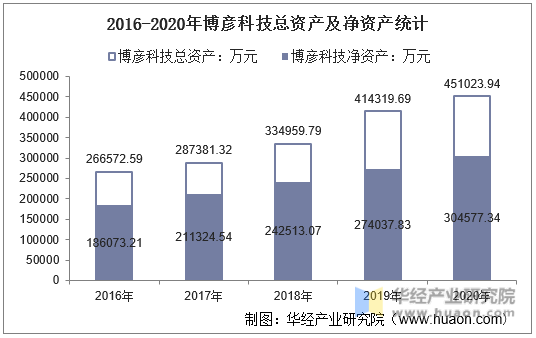 2016-2020年博彦科技总资产及净资产统计