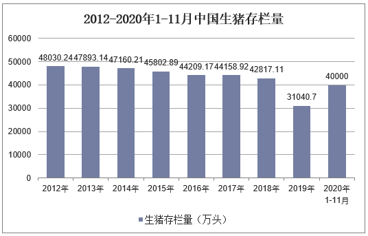 2012-2020年1-11月中国生猪存栏量