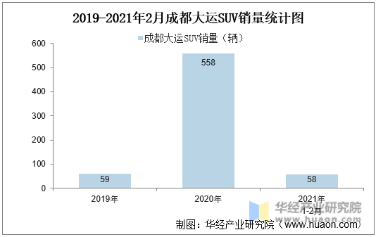 2019-2021年2月成都大运SUV销量统计图