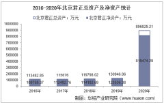 2016-2020年北京君正（300223）总资产、总负债、营业收入、营业成本及净利润统计