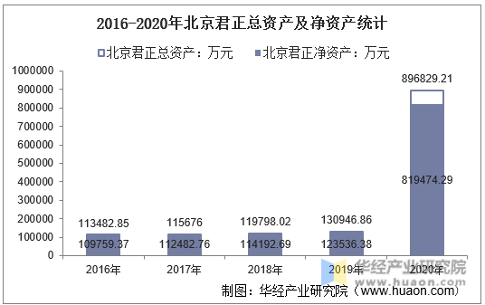 2016-2020年北京君正总资产及净资产统计