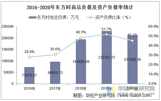 2016-2020年东方时尚总负债及资产负债率统计