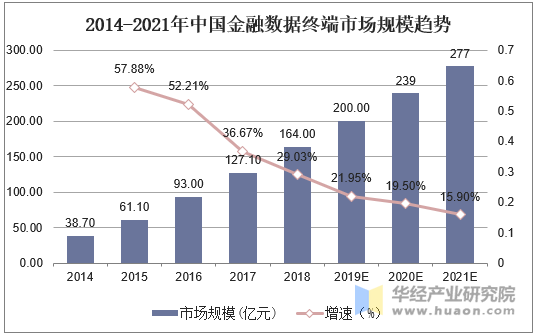 2014-2021年中国金融数据终端市场规模趋势