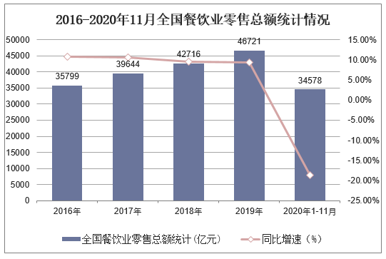 2016-2020年11月全国餐饮业零售总额统计情况