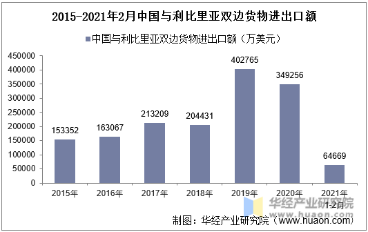 2015-2021年2月中国与利比里亚双边货物进出口额