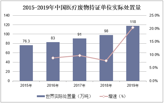 2015-2019年中国医疗废物持证单位实际处置量