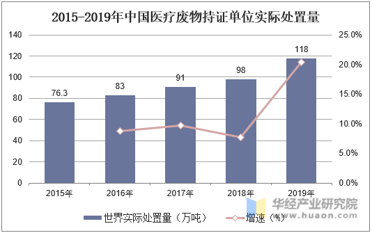 2015-2019年中国医疗废物持证单位实际处置量