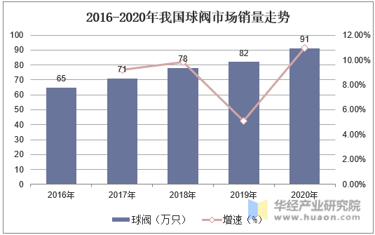 2016-2020年我国球阀市场销量走势