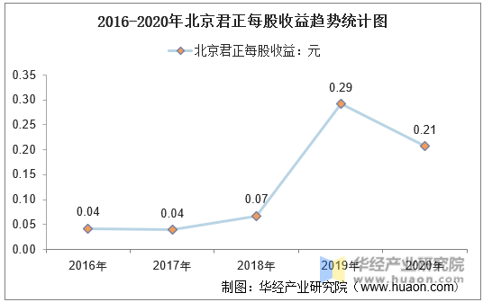 2016-2020年北京君正每股收益趋势统计图