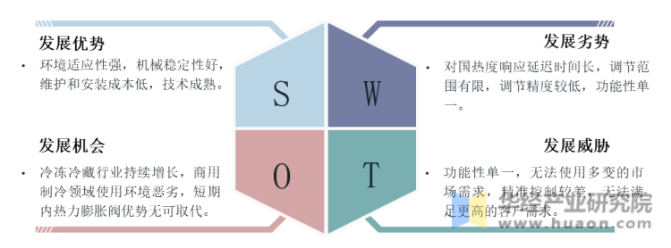 热力膨胀阀SWOT分析