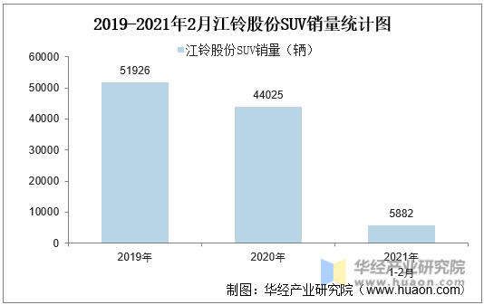 2019-2021年2月江铃股份SUV销量统计图