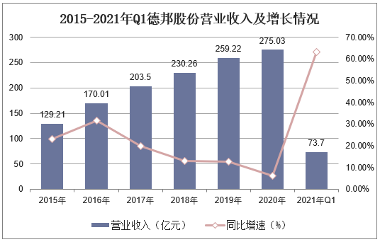 2015-2021年Q1德邦股份营业收入及增长情况