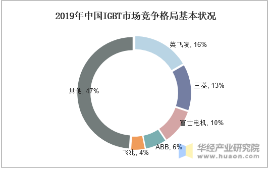 2019年中国IGBT市场竞争格局基本状况