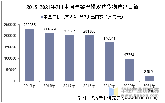 2015-2021年2月中国与黎巴嫩双边货物进出口额