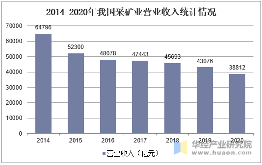 2014-2020年我国采矿业营业收入统计情况