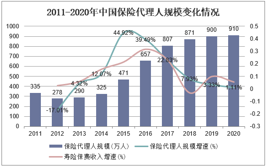 2011-2020年中国保险代理人规模变化情况
