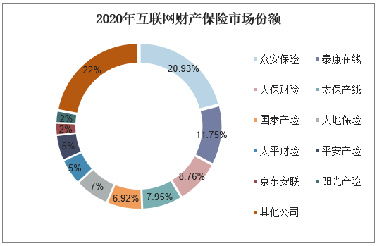 2020年互联网财产保险市场份额