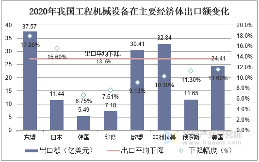 2020年我国工程机械设备在主要经济体出口额变化