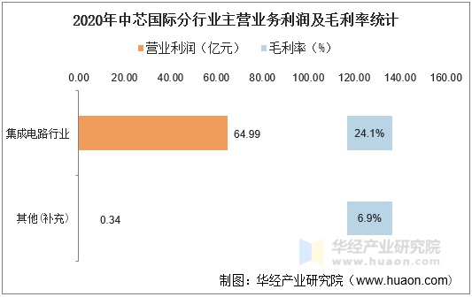 2020年中芯国际分行业主营业务利润及毛利率统计