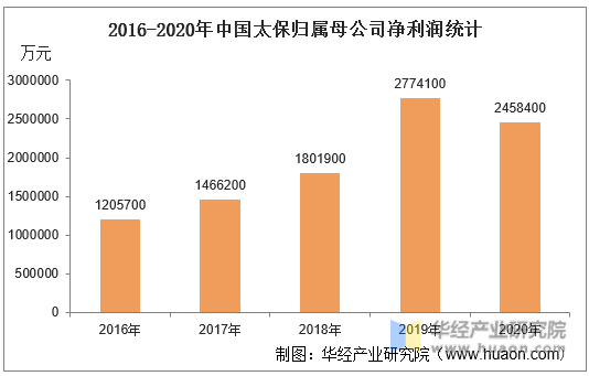 2016-2020年中国太保归属母公司净利润统计