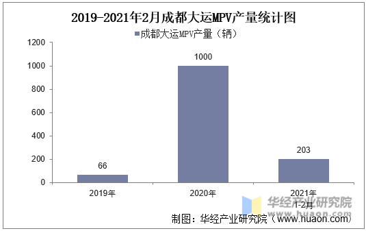 2019-2021年2月成都大运MPV产量统计图