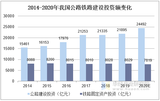 2014-2020年我国公路铁路建设投资额变化