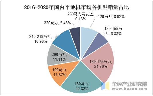 2016-2020年国内平地机市场各机型销量占比
