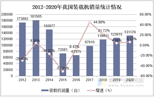 2012-2020年我国装载机销量统计情况