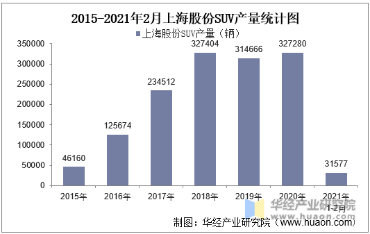 2015-2021年2月上海股份SUV产量统计图