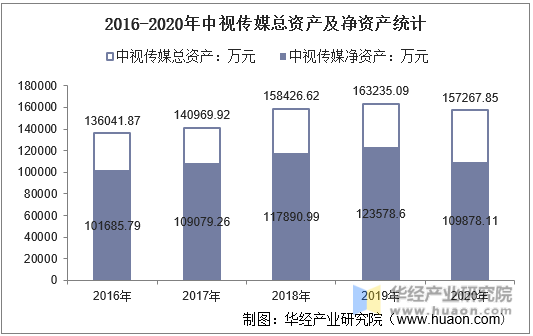 2016-2020年中视传媒总资产及净资产统计