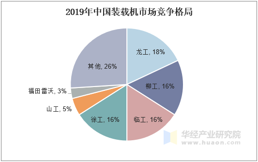 2019年中国装载机市场竞争格局